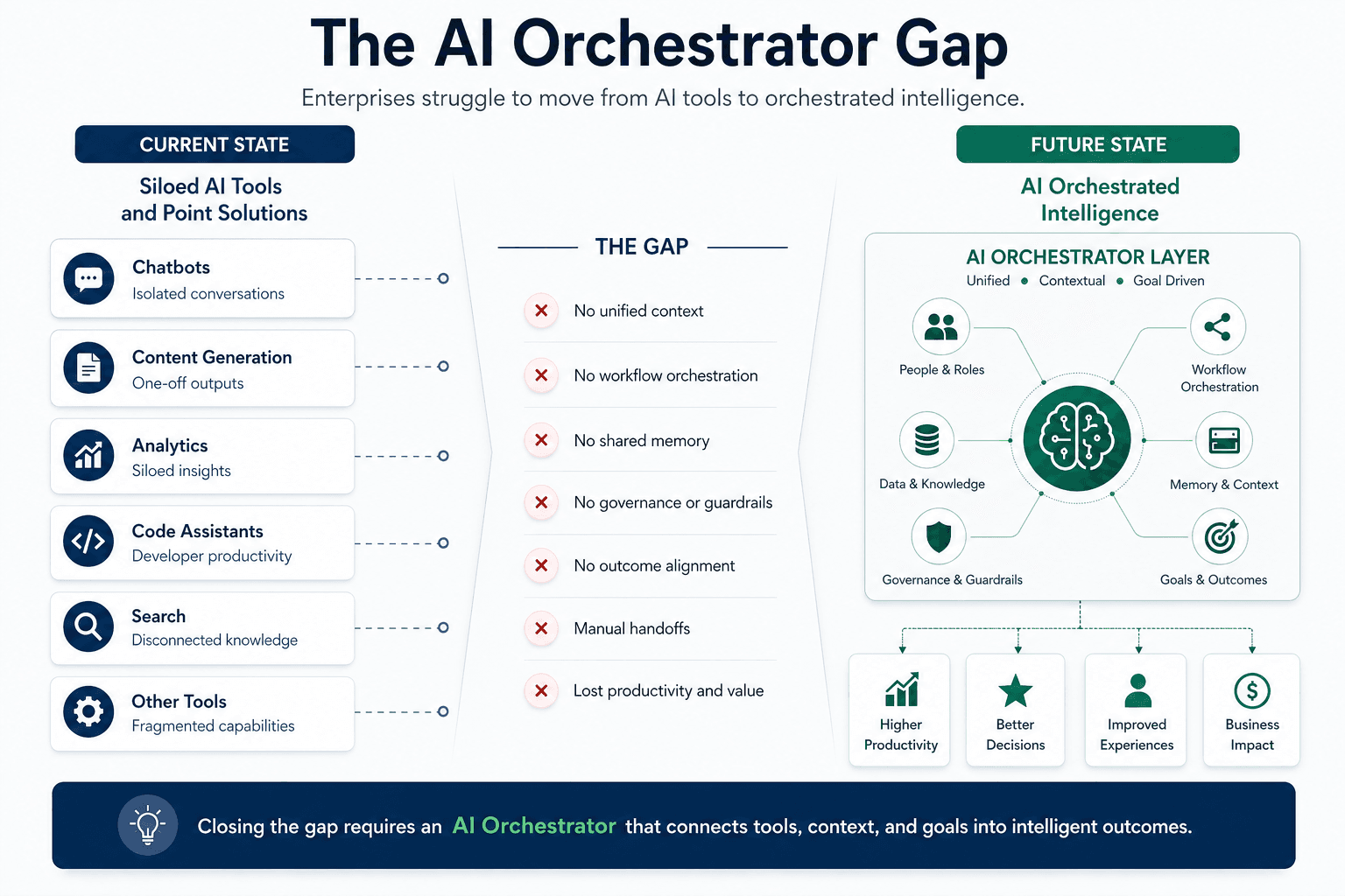 The Real Reason Enterprise AI Fails to Scale: It’s Not the Model